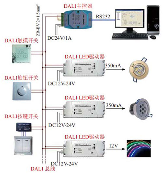 示波器分析DALI协议应如何使用？