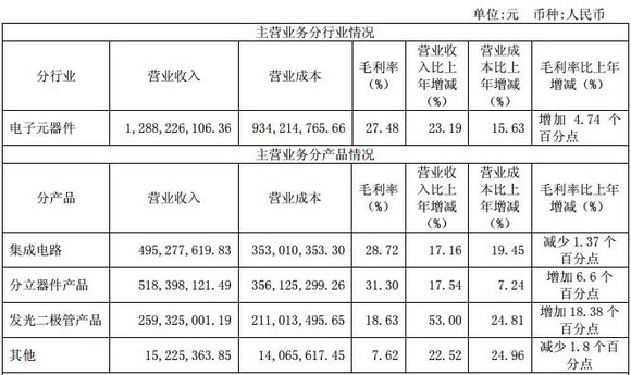 半导体产业前景佳  士兰微上半年表现亮眼