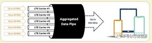 三星最新基带芯片：下载1.2Gbps 支持6CA技术