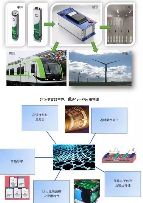 当超级电容器遇上石墨烯 会擦出什么火花？