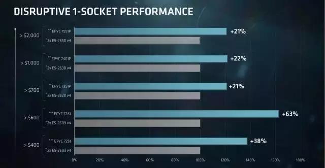 AMD EPYC 7000系列霄龙处理器解析