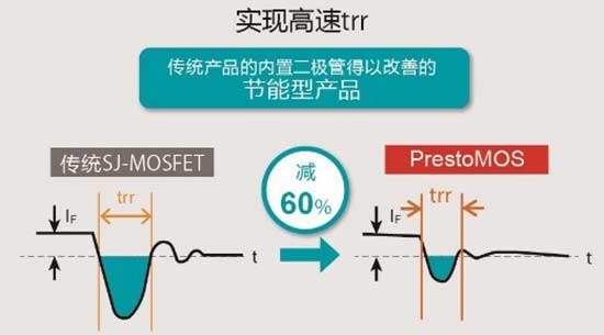 罗姆推出业界最快trr性能的“R60xxMNx系列”