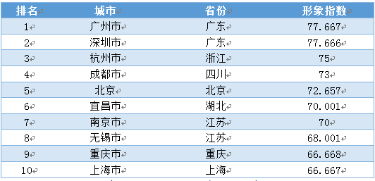 智慧星光联合北京大学、首席数据官联盟发布第一期《CCI中国城市指数报告》