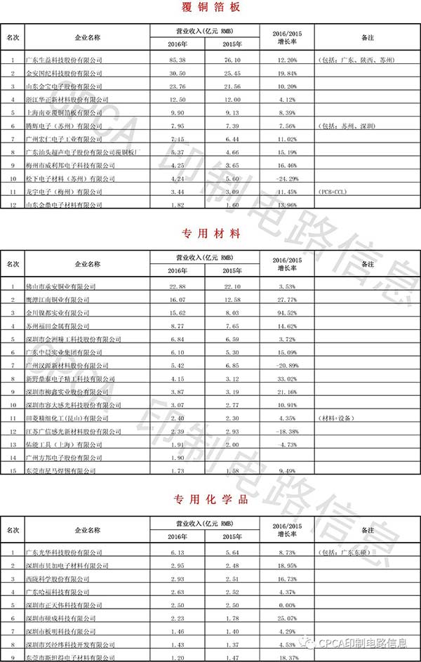 第十六届（2016）中国电子电路行业排行榜出炉！