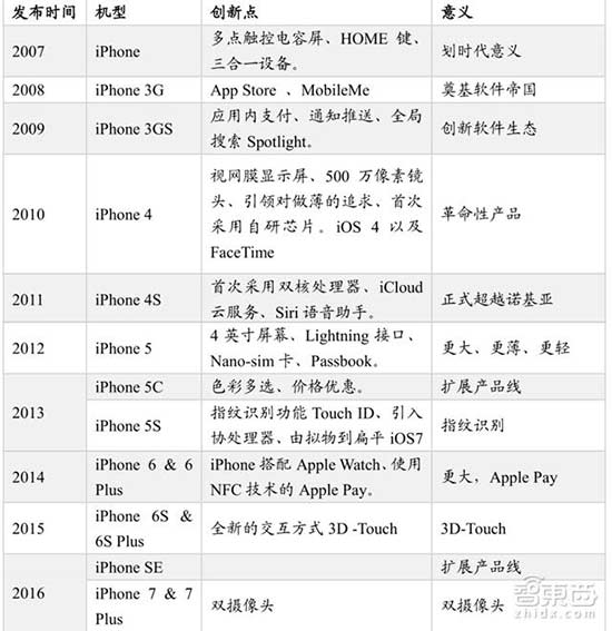 解析手机七大技术升级背后的供应链供需变革