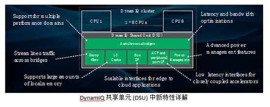 ARM Cortex-A55: 从端到云实现高效能