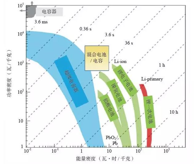 当超级电容器遇上石墨烯 会擦出什么火花？