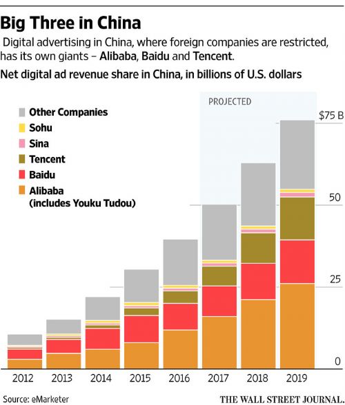 中国数字广告市场规模将达500亿美元 BAT占62%
