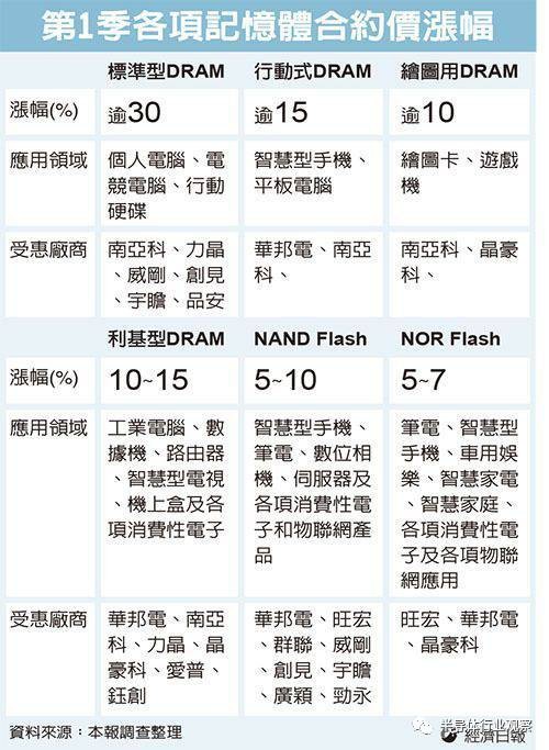 存储产业新旧交替 DRAM价格不断攀升创新高