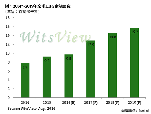 手机面板价格已暴涨20% 还将持续两个季度