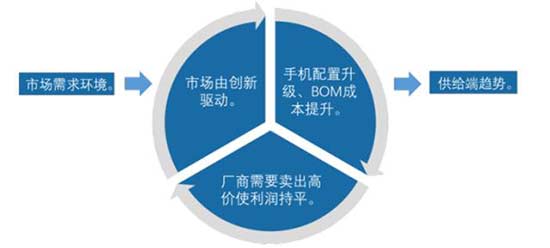 解析手机七大技术升级背后的供应链供需变革