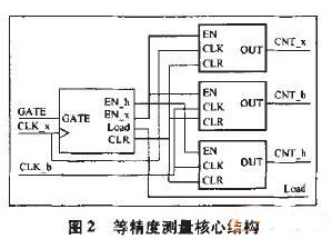 基于Verilog语言的等精度频率计设计
