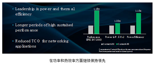 ARM Cortex-A55: 从端到云实现高效能