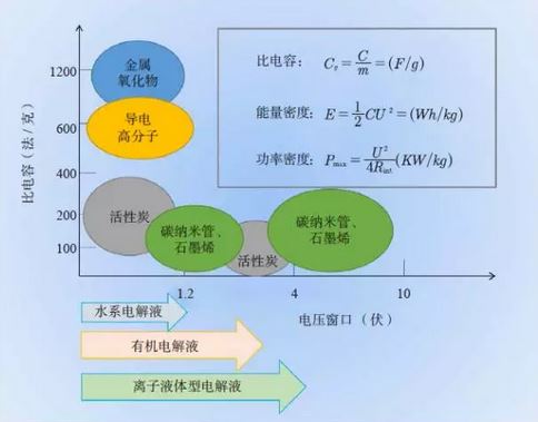 当超级电容器遇上石墨烯 会擦出什么火花？