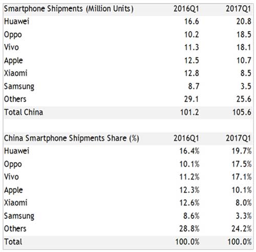 Q2中国手机出货：新四大占七成 苹果三星衰微