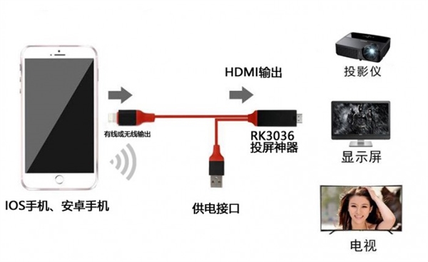 瑞芯微RK3036芯片发布 支持H.265马赛克减少59%！