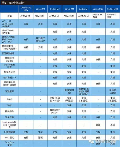 为什么说Cortex-M是低功耗应用的首选