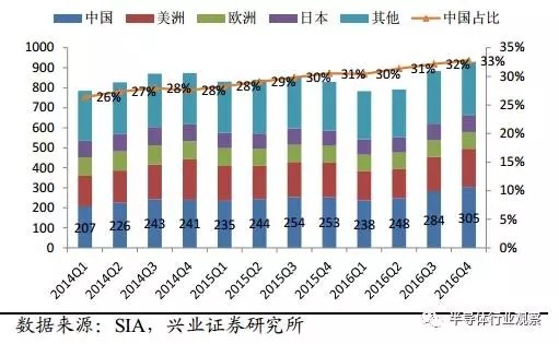 半导体国产化良机显现 全球产业转移深入