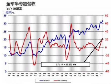 2017年5月全球半导体销售额暴增22.6% 哪些国家增速这么猛？