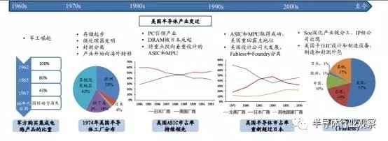 半导体国产化良机显现 全球产业转移深入