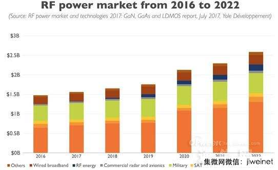 2022年RF功率半导体市场达15亿美元