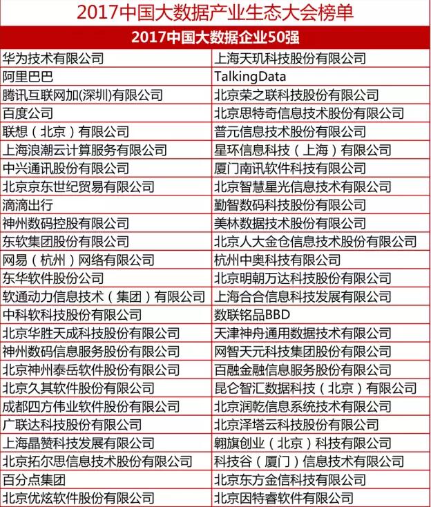 2017中国大数据企业50强震撼登场