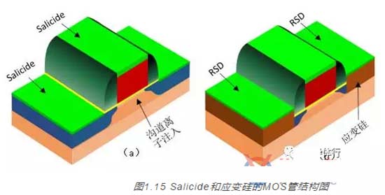 一文看懂MOS器件的发展与面临的挑战