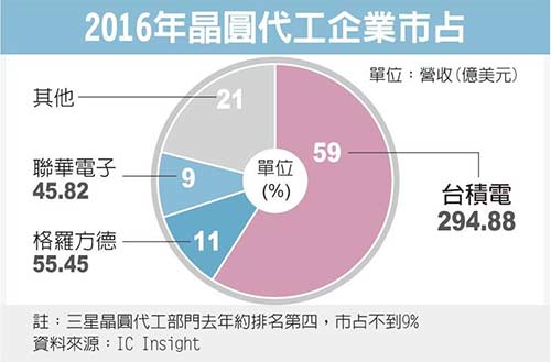 三星豪言五年将晶圆代工市占提至25% 台积电淡定回应