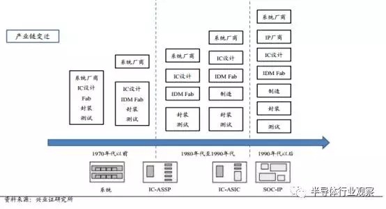 半导体国产化良机显现 全球产业转移深入