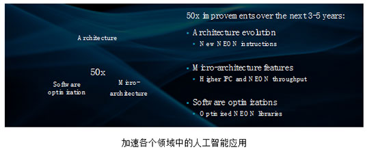 ARM Cortex-A55: 从端到云实现高效能