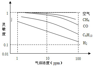 空气质量传感器TGS2600在空气监测中的应用