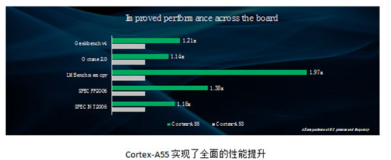 ARM Cortex-A55: 从端到云实现高效能