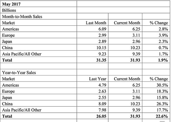 SIA：五月全球半导体销售额同比增长22.6%