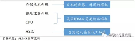 半导体国产化良机显现 全球产业转移深入