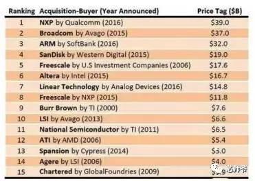 盘点：2017上半年20大半导体并购案