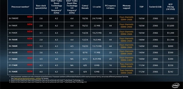 英特尔18核i9将9月上市没毛病 就是价格心疼