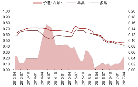 2017年全球单、多晶未来格局分析