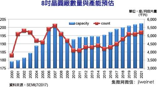 IoT/汽车电子带动 8寸晶圆厂欣欣向荣