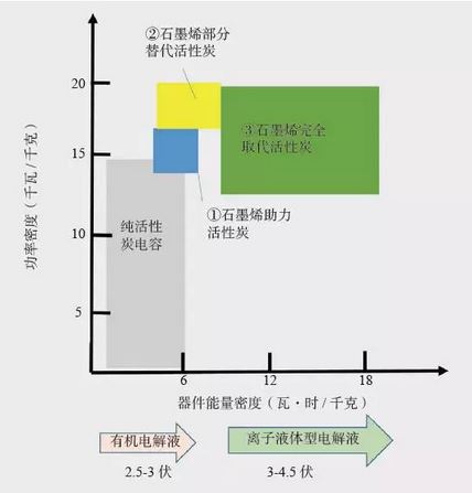 当超级电容器遇上石墨烯 会擦出什么火花？