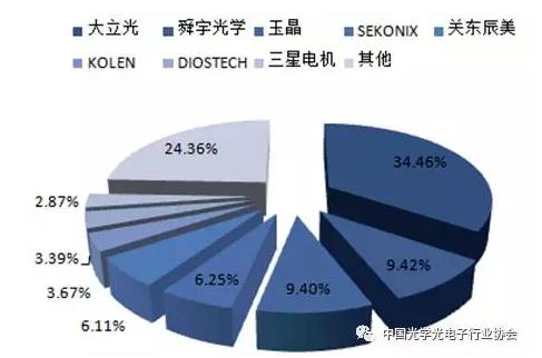 2016年度中国光学元器件行业发展概况