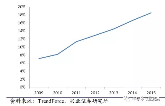 半导体国产化良机显现 全球产业转移深入