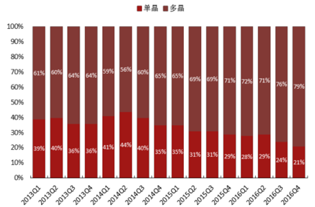 2017年全球单、多晶未来格局分析