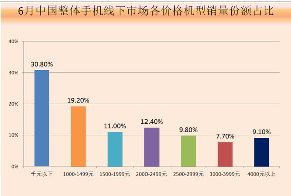 2017年6月中国高端手机市场分析报告