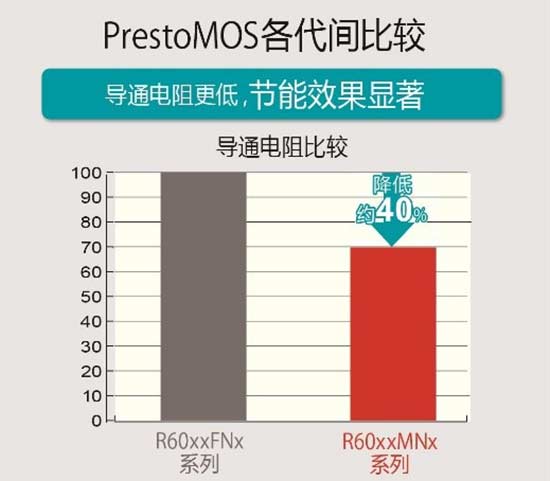 罗姆推出业界最快trr性能的“R60xxMNx系列”