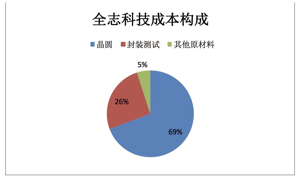 半导体产业思考随笔：涨价！趋势的力量