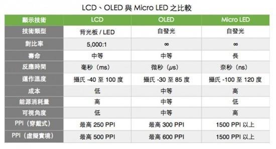 iPhone 10也是渣！Micro LED技术独家解析