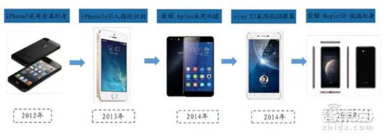 解析手机七大技术升级背后的供应链供需变革