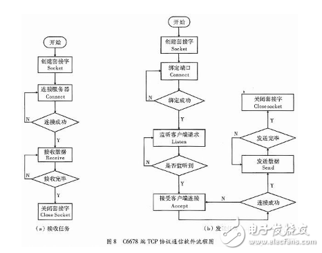 DSP的设计与应用：基于多核DSP的以太网通信接口设计