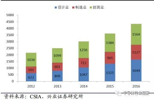 半导体国产化良机显现 全球产业转移深入