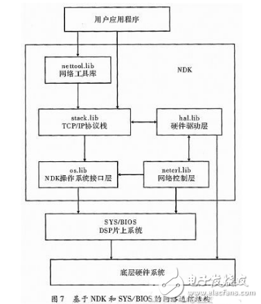 DSP的设计与应用：基于多核DSP的以太网通信接口设计